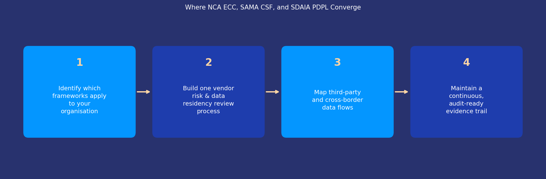 Where NCA ECC, SAMA CSF, and SDAIA PDPL converge
