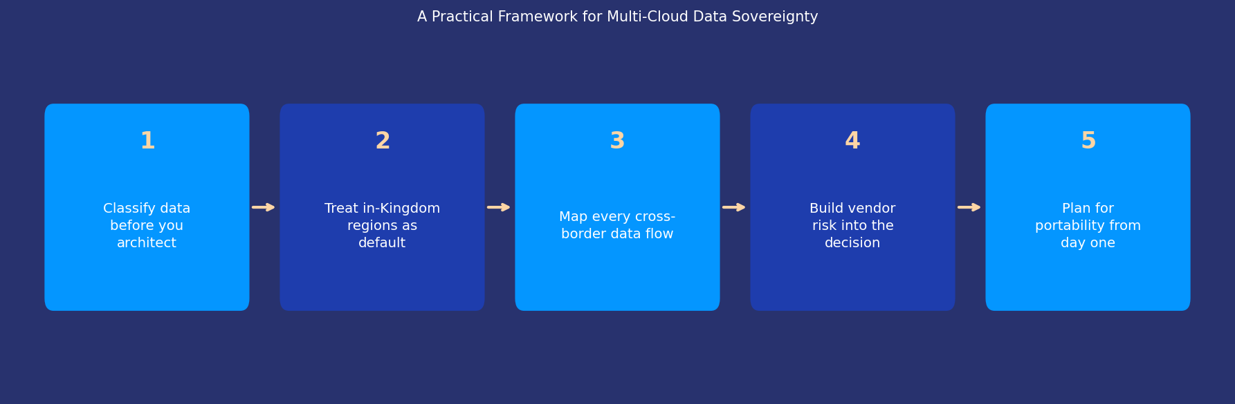 A practical framework for multi-cloud data sovereignty